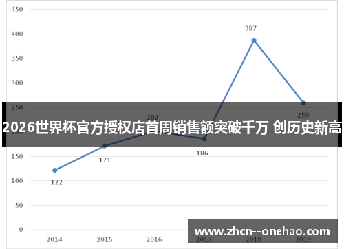 2026世界杯官方授权店首周销售额突破千万 创历史新高